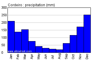 Cordeiro, Rio de Janeiro Brazil Annual Precipitation Graph